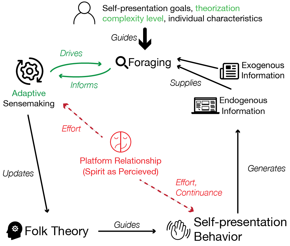 A diagram of the adaptive folk theorization process as a cycle. From the top, self presentation goals, theorization capacity (highlighted in green), and individual characteristics guide foraging, which both drives and informs adaptive sensemaking (drives/informs loop and adaptive highlighted in green), which updates the folk theory, which guides self-presentation behavior, which generates endogenous information, which, when combined with exogenous information, starts a new iteration at foraging. In the middle of the diagram, all highlighted in red, platform relationship (spirit as percieved) impacts effort in adaptive sensemaking, and effort and continuance in self-presentation behavior.